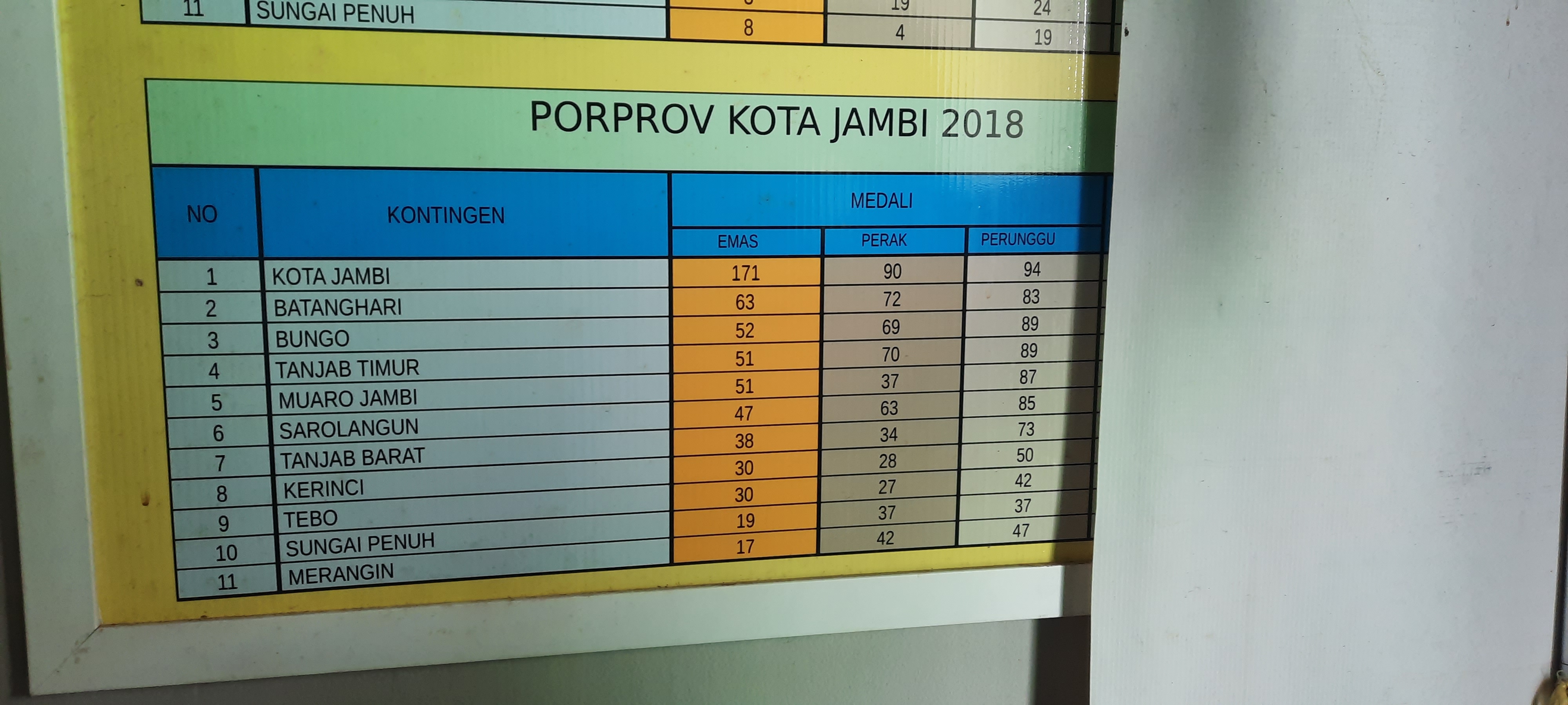 Targetkan 220 Medali Emas, Kota Jambi Optimis Juara Porprov Jambi 2023